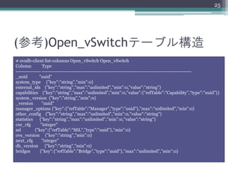 25




(参考)Open_vSwitchテーブル構造
# ovsdb-client list-columns Open_vSwitch Open_vSwitch
Column          Type
--------------- ------------------------------------------------------------------------------------------
_uuid         "uuid"
system_type {"key":"string","min":0}
external_ids {"key":"string","max":"unlimited","min":0,"value":"string"}
capabilities {"key":"string","max":"unlimited","min":0,"value":{"refTable":"Capability","type":"uuid"}}
system_version {"key":"string","min":0}
_version        "uuid"
manager_options {"key":{"refTable":"Manager","type":"uuid"},"max":"unlimited","min":0}
other_config {"key":"string","max":"unlimited","min":0,"value":"string"}
statistics {"key":"string","max":"unlimited","min":0,"value":"string"}
cur_cfg        "integer"
ssl        {"key":{"refTable":"SSL","type":"uuid"},"min":0}
ovs_version {"key":"string","min":0}
next_cfg        "integer"
db_version {"key":"string","min":0}
bridges       {"key":{"refTable":"Bridge","type":"uuid"},"max":"unlimited","min":0}
 