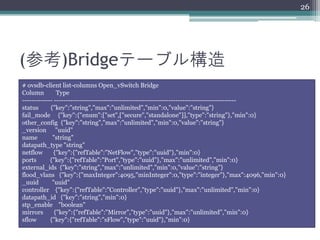 26




(参考)Bridgeテーブル構造
# ovsdb-client list-columns Open_vSwitch Bridge
Column         Type
------------- ------------------------------------------------------------------------------
status      {"key":"string","max":"unlimited","min":0,"value":"string"}
fail_mode {"key":{"enum":["set",["secure","standalone"]],"type":"string"},"min":0}
other_config {"key":"string","max":"unlimited","min":0,"value":"string"}
_version "uuid"
name         "string"
datapath_type "string"
netflow      {"key":{"refTable":"NetFlow","type":"uuid"},"min":0}
ports       {"key":{"refTable":"Port","type":"uuid"},"max":"unlimited","min":0}
external_ids {"key":"string","max":"unlimited","min":0,"value":"string"}
flood_vlans {"key":{"maxInteger":4095,"minInteger":0,"type":"integer"},"max":4096,"min":0}
_uuid        "uuid"
controller {"key":{"refTable":"Controller","type":"uuid"},"max":"unlimited","min":0}
datapath_id {"key":"string","min":0}
stp_enable "boolean"
mirrors       {"key":{"refTable":"Mirror","type":"uuid"},"max":"unlimited","min":0}
sflow       {"key":{"refTable":"sFlow","type":"uuid"},"min":0}
 