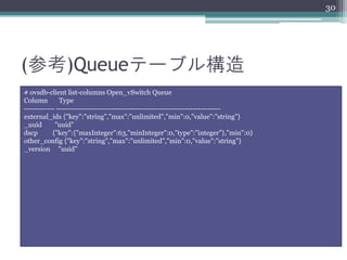 30




(参考)Queueテーブル構造
# ovsdb-client list-columns Open_vSwitch Queue
Column        Type
------------ -----------------------------------------------------------------
external_ids {"key":"string","max":"unlimited","min":0,"value":"string"}
_uuid       "uuid"
dscp       {"key":{"maxInteger":63,"minInteger":0,"type":"integer"},"min":0}
other_config {"key":"string","max":"unlimited","min":0,"value":"string"}
_version "uuid"
 
