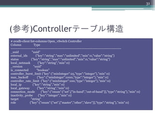 31




(参考)Controllerテーブル構造
# ovsdb-client list-columns Open_vSwitch Controller
Column              Type
---------------------- ---------------------------------------------------------------------------
_uuid              "uuid"
external_ids          {"key":"string","max":"unlimited","min":0,"value":"string"}
status            {"key":"string","max":"unlimited","min":0,"value":"string"}
local_netmask           {"key":"string","min":0}
_version            "uuid"
is_connected           "boolean"
controller_burst_limit {"key":{"minInteger":25,"type":"integer"},"min":0}
max_backoff            {"key":{"minInteger":1000,"type":"integer"},"min":0}
controller_rate_limit {"key":{"minInteger":100,"type":"integer"},"min":0}
local_ip           {"key":"string","min":0}
local_gateway          {"key":"string","min":0}
connection_mode            {"key":{"enum":["set",["in-band","out-of-band"]],"type":"string"},"min":0}
inactivity_probe        {"key":"integer","min":0}
target            "string"
role             {"key":{"enum":["set",["master","other","slave"]],"type":"string"},"min":0}
 