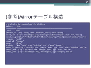 35




(参考)Mirrorテーブル構造
# ovsdb-client list-columns Open_vSwitch Mirror
Column          Type
--------------- ------------------------------------------------------------------------------------
_uuid         "uuid"
external_ids {"key":"string","max":"unlimited","min":0,"value":"string"}
select_vlan {"key":{"maxInteger":4095,"minInteger":0,"type":"integer"},"max":4096,"min":0}
select_src_port {"key":{"refTable":"Port","refType":"weak","type":"uuid"},"max":"unlimited","min":0}
_version        "uuid"
select_all "boolean"
name          "string"
statistics {"key":"string","max":"unlimited","min":0,"value":"integer"}
select_dst_port {"key":{"refTable":"Port","refType":"weak","type":"uuid"},"max":"unlimited","min":0}
output_port {"key":{"refTable":"Port","refType":"weak","type":"uuid"},"min":0}
output_vlan {"key":{"maxInteger":4095,"minInteger":1,"type":"integer"},"min":0}
 