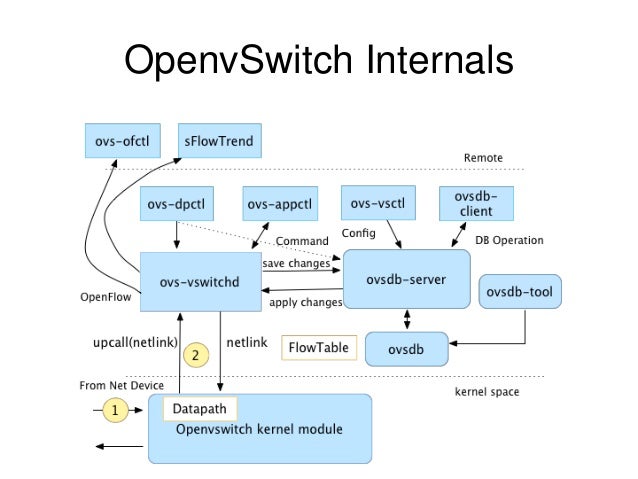 openvswitch deep dive openvswitch