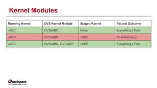 Kernel Modules 
Running Kernel OVS Kernel Module Staged Kernel Reboot Outcome 
vABC OVSvABC None Everything’s Fine 
vABC OVSvABC vDEF No Networking 
vABC OVSvABC, OVSvDEF vDEF Everything’s Fine 
 