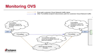 Monitoring OVS 
 