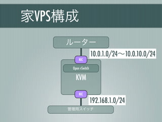 家VPS構成
    ルーター
       10.0.1.0/24∼10.0.10.0/24
          NIC

      Open vSwitch

        KVM

          NIC
                     192.168.1.0/24
    管理用スイッチ
 