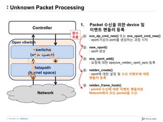 © PIOLINK, Inc. SDN No.1
Unknown Packet Processing
1. Packet 수신을 위한 device 및
이벤트 핸들러 등록Controller
vswitchd
(user space)
datapath
(kernel space)
Network
Open vSwitch
1.
2.
3.
4.
① ovs_dp_cmd_new() 또는 ovs_vport_cmd_new()
: vport(가상의 port)를 생성하는 과정 시작
② new_vport()
: vport 생성
③ ovs_vport_add()
: 요청에 대한 ops(ovs_netdev_vport_ops) 등록
④ netdev_create()
: vport에 대한 설정 및 수신 이벤트에 대한
핸들러 등록
⑤ netdev_frame_hook()
: packet 수신에 대한 이벤트 핸들러로
Network에서 오는 packet을 수신
함수
호출
 