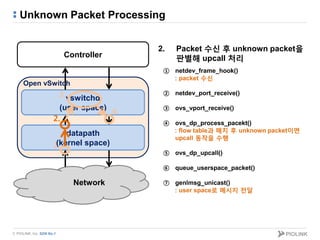 © PIOLINK, Inc. SDN No.1
Unknown Packet Processing
2. Packet 수신 후 unknown packet을
판별해 upcall 처리Controller
vswitchd
(user space)
datapath
(kernel space)
Network
Open vSwitch
1.
2.
3.
4.
① netdev_frame_hook()
: packet 수신
② netdev_port_receive()
③ ovs_vport_receive()
④ ovs_dp_process_pacekt()
: flow table과 매치 후 unknown packet이면
upcall 동작을 수행
⑤ ovs_dp_upcall()
⑥ queue_userspace_packet()
⑦ genlmsg_unicast()
: user space로 메시지 전달
 