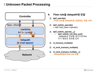 © PIOLINK, Inc. SDN No.1
Unknown Packet Processing
4. Flow rule을 datapath에 전달
Controller
vswitchd
(user space)
datapath
(kernel space)
Network
Open vSwitch
1.
2.
3.
4.
① dpif_operate()
: Flow rule을 datapath로 전달하는 작업 시작
② dpif_netlink_operate()
= dpif->dpif_class->operate()
③ dpif_netlink_operate__()
→ dpif_netlink_init_flow_put()
: datapath로 전달할 메시지에 flow
추가 명령과 정보를 입력
④ nl_transact_multiple()
⑤ nl_sock_transact_multiple()
⑥ nl_sock_transact_multiple__()
: datapath에게 flow rule 전달
 