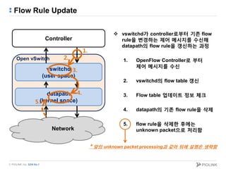 © PIOLINK, Inc. SDN No.1
Flow Rule Update
Controller
vswitchd
(user space)
datapath
(kernel space)
Network
Open vSwitch
1.
 vswitchd가 controller로부터 기존 flow
rule을 변경하는 제어 메시지를 수신해
datapath의 flow rule을 갱신하는 과정
1. OpenFlow Controller로 부터
제어 메시지를 수신
2. vswitchd의 flow table 갱신
3. Flow table 업데이트 정보 체크
4. datapath의 기존 flow rule을 삭제
5. flow rule을 삭제한 후에는
unknown packet으로 처리함
2.
3.
4.
5.
* 앞의 unknown packet processing과 같아 뒤에 설명은 생략함
 