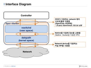 © PIOLINK, Inc. SDN No.1
Interface Diagram
Controller
vswitchd
(user space)
datapath
(kernel space)
Network
Open vSwitch
Netlink를 이용해 정보를 교환함
(Netlink : Socket을 이용한 IPC)
Network device를 지원하는
커널 API를 사용함
OVS가 지원하는 network 제어
프로토콜을 이용함
(OpenFlow, OVSDB)
* 본 ppt는 OpenFlow를 기준으로 설명
 