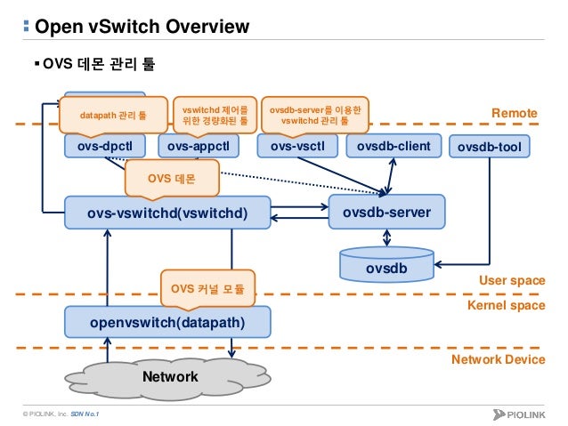 open vswitch 패킷 처리 구조 open vswitch