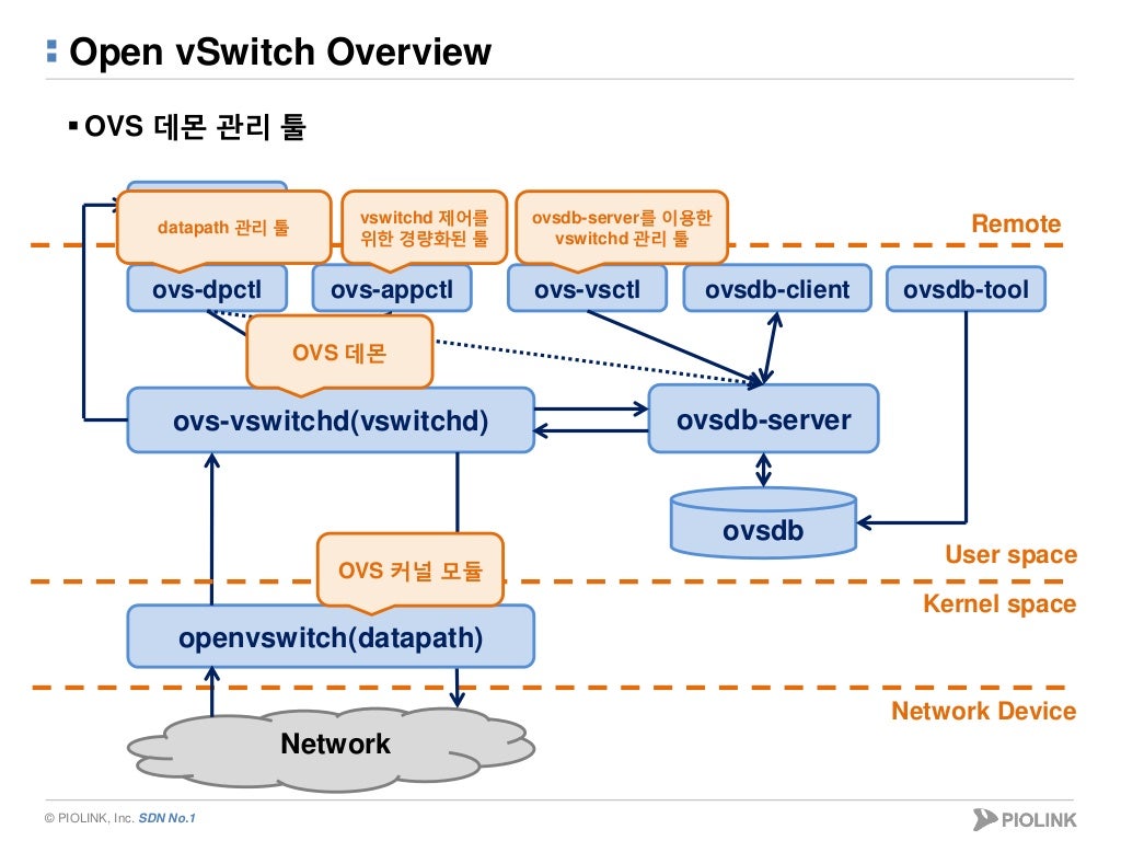 Архитектура openvswitch. Openvswitch bridge. Open vswitch. Openvswitch gui. Топологии openflow.
