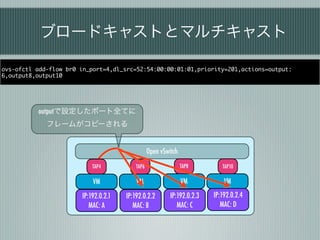 ブロードキャストとマルチキャスト

ovs-ofctl add-flow br0 in_port=4,dl_src=52:54:00:00:01:01,priority=201,actions=output:
6,output8,output10




          outputで設定したポート全てに
             フレームがコピーされる


                                                 Open vSwitch
                           TAP4           TAP6                  TAP8        TAP10

                           VM             VM                    VM           VM
                       IP:192.0.2.1   IP:192.0.2.2        IP:192.0.2.3   IP:192.0.2.4
                          MAC: A         MAC: B              MAC: C         MAC: D
 