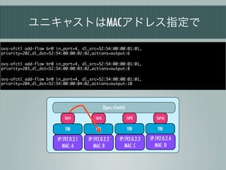 ユニキャストはMACアドレス指定で

ovs-ofctl add-flow br0 in_port=4, dl_src=52:54:00:00:01:01,
priority=202,dl_dst=52:54:00:00:02:02,actions=output:6

ovs-ofctl add-flow br0 in_port=4, dl_src=52:54:00:00:01:01,
priority=203,dl_dst=52:54:00:00:03:02,actions=output:8

ovs-ofctl add-flow br0 in_port=4, dl_src=52:54:00:00:01:01,
priority=204,dl_dst=52:54:00:00:04:02,actions=output:10




                                                 Open vSwitch
                           TAP4           TAP6                  TAP8        TAP10

                           VM             VM                    VM           VM
                       IP:192.0.2.1   IP:192.0.2.2        IP:192.0.2.3   IP:192.0.2.4
                          MAC: A         MAC: B              MAC: C         MAC: D
 