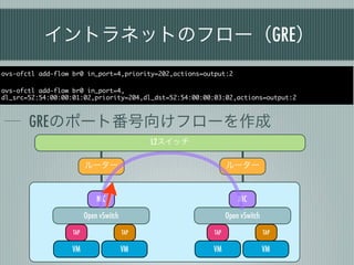 イントラネットのフロー（GRE）
ovs-ofctl add-flow br0 in_port=4,priority=202,actions=output:2

ovs-ofctl add-flow br0 in_port=4,
dl_src=52:54:00:00:01:02,priority=204,dl_dst=52:54:00:00:03:02,actions=output:2



       GREのポート番号向けフローを作成
                                              L2スイッチ

                         ルーター                                  ルーター



                             NIC                                   NIC

                         Open vSwitch                          Open vSwitch
                   TAP                  TAP              TAP                  TAP

                   VM                   VM              VM                    VM
 