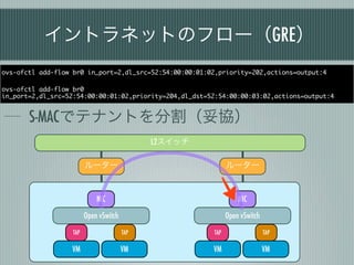 イントラネットのフロー（GRE）
ovs-ofctl add-flow br0 in_port=2,dl_src=52:54:00:00:01:02,priority=202,actions=output:4

ovs-ofctl add-flow br0
in_port=2,dl_src=52:54:00:00:01:02,priority=204,dl_dst=52:54:00:00:03:02,actions=output:4


       S-MACでテナントを分割（妥協）
                                              L2スイッチ

                         ルーター                                 ルーター



                             NIC                                  NIC

                         Open vSwitch                         Open vSwitch
                   TAP                  TAP             TAP                  TAP

                  VM                    VM              VM                   VM
 