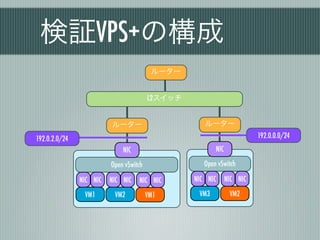 検証VPS+の構成
                                         ルーター


                                        L2スイッチ


                         ルーター                       ルーター

192.0.2.0/24                                                            192.0.0.0/24
                             NIC                        NIC

                         Open vSwitch               Open vSwitch

               NIC NIC   NIC NIC   NIC NIC       NIC NIC      NIC NIC

                VM1       VM2           VM1       VM3          VM2
 