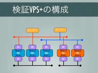 検証VPS+の構成

            ルーター                    ルーター




  NIC         NIC         NIC          NIC         NIC
192.0.2.1   192.0.2.2   192.0.0.4    192.0.2.3   192.0.0.3
  VM1         VM2         VM3           VM1        VM2
10.0.0.1    10.0.0.2    10.0.0.3      10.0.0.1   10.0.0.2
  NIC         NIC         NIC           NIC        NIC
 