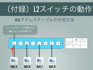 （付録）L2スイッチの動作
     MACアドレステーブルの作成方法
フレームがポートに到着すると
 MACアドレスを学習する


                                                         MAC   ポート

    １     2    3      4    5      6    7      8   リスト1    A     1




  MAC:A       MAC:B       MAC:C       MAC:D
 