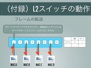（付録）L2スイッチの動作
      フレームの転送
ブロードキャストやマルチキャスト、Unknownユニキャストは
    すべてのポートとにフレームがコピーされる


                                                          MAC   ポート

     １     2    3      4    5      6    7      8   リスト1    A     1




   MAC:A       MAC:B       MAC:C       MAC:D
 