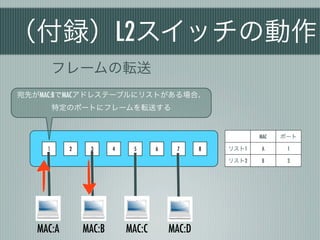 （付録）L2スイッチの動作
      フレームの転送
宛先がMAC:BでMACアドレステーブルにリストがある場合、
      特定のポートにフレームを転送する


                                                          MAC   ポート

     １     2    3      4    5      6    7      8   リスト1    A     1

                                                   リスト2    B     3




   MAC:A       MAC:B       MAC:C       MAC:D
 