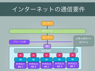 インターネットの通信要件

                                 ルーター


                                L2スイッチ

                                ルーター
                                                                        必要な通信だけ
グローバルIP                                                                      許可する
                                     NIC

                               Open vSwitch
     TAP            TAP             TAP            TAP            TAP

     VM             VM              VM             VM             VM

 IP:192.0.2.1   IP:192.0.2.2    IP:192.0.2.3   IP:192.0.2.4   IP:192.0.2.5
    MAC: A         MAC: B          MAC: C         MAC: D         MAC: E
 