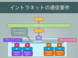 イントラネットの通信要件

                                   ルーター


                                  L2スイッチ

    ブロードキャスト                      ルーター
     だけ分割する

                                       NIC
ブロードキャストA                                                          ブロードキャストB
                                 Open vSwitch
         TAP           TAP                          TAP           TAP

        VM            VM                           VM            VM

     IP:10.0.0.1   IP:10.0.0.1                  IP:10.0.0.1   IP:10.0.0.1
       MAC: A        MAC: B                       MAC: D        MAC: E
 