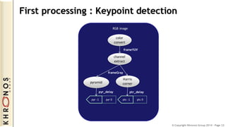 © Copyright Khronos Group 2014 - Page 25
Initial step: Keypoint Detection
// RGB to Y conversion
vxuColorConvert(context, ...