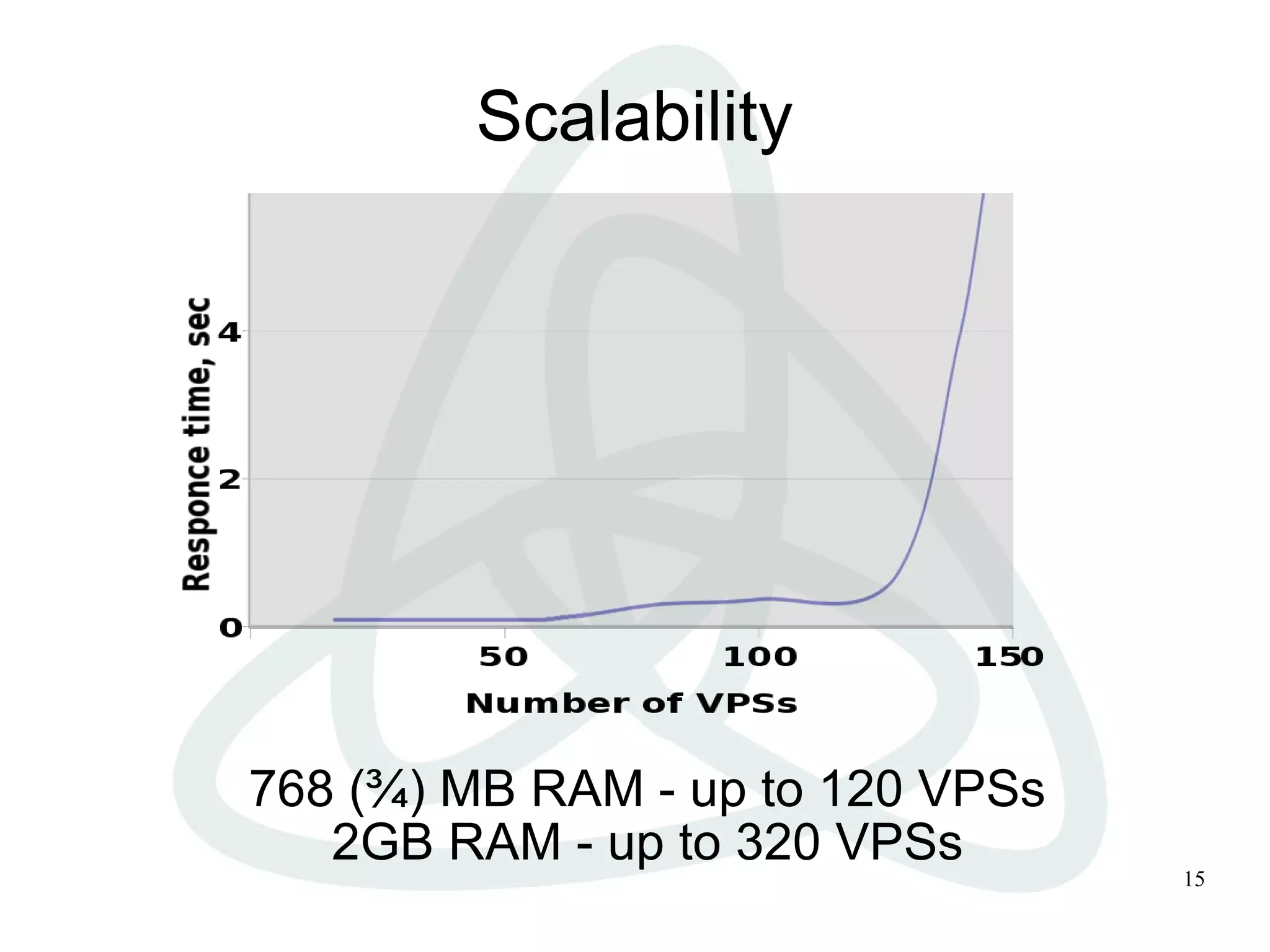 15
Scalability
768 (¾) MB RAM - up to 120 VPSs
2GB RAM - up to 320 VPSs
 