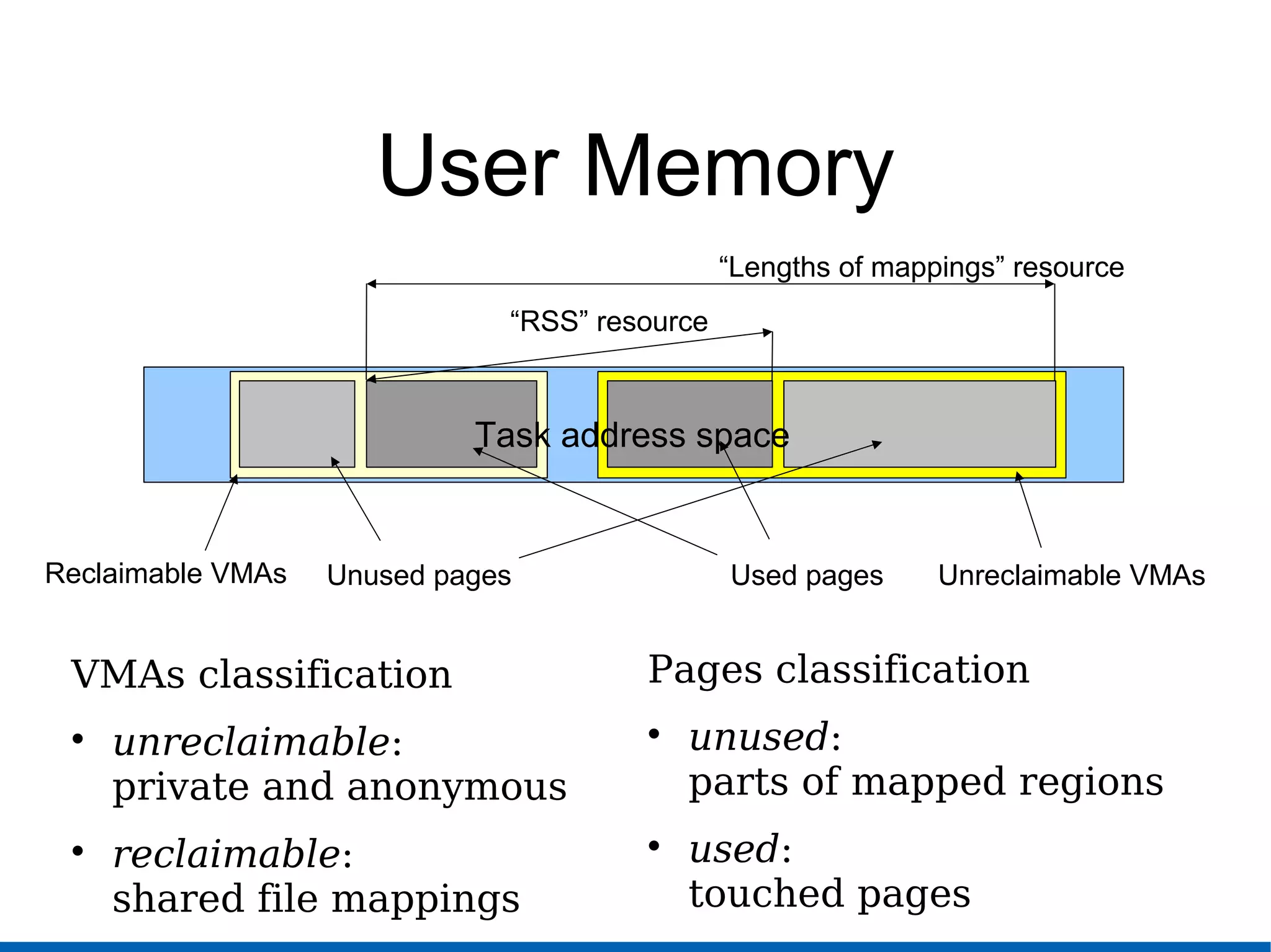 User Memory
VMAs classification

unreclaimable:
private and anonymous

reclaimable:
shared file mappings
Unused pages Used pages Unreclaimable VMAsReclaimable VMAs
“Lengths of mappings” resource
“RSS” resource
Pages classification

unused:
parts of mapped regions

used:
touched pages
Task address space
 