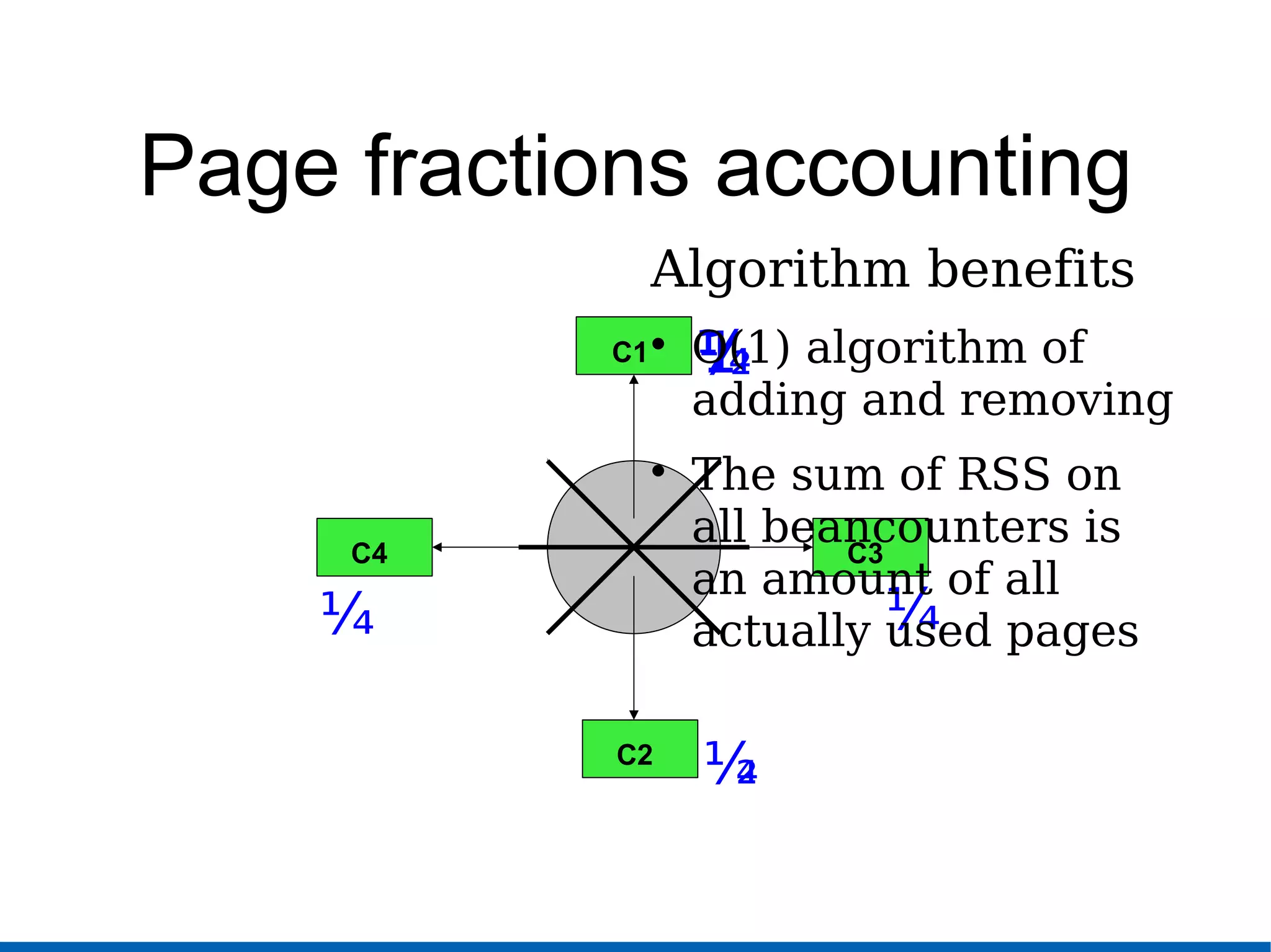 Page fractions accounting
C1
C2
C3C4
1½
½¼
¼¼
¼
Algorithm benefits

O(1) algorithm of
adding and removing

The sum of RSS on
all beancounters is
an amount of all
actually used pages
 