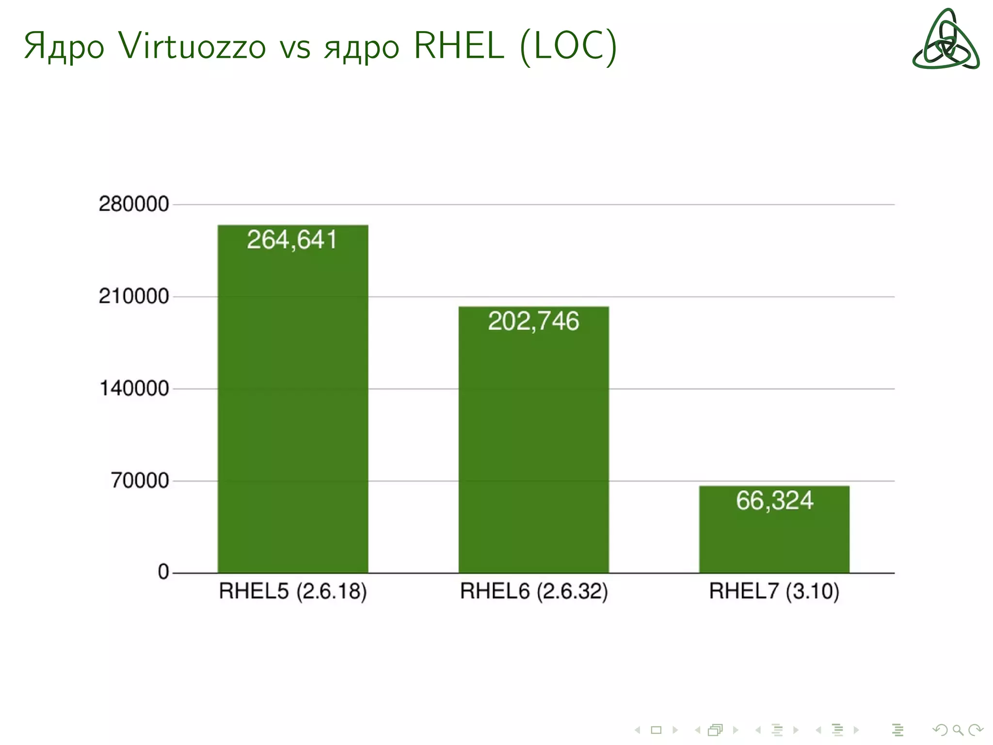 Ядро Virtuozzo vs ядро RHEL (LOC)
 