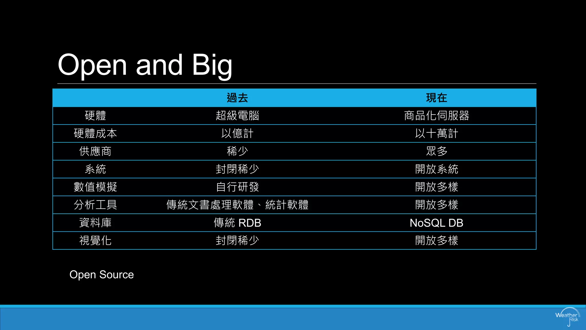 Openand Big 
過去 
現在 
硬體 
超級電腦 
商品化伺服器 
硬體成本 
以億計 
以十萬計 
供應商 
稀少 
眾多 
系統 
封閉稀少 
開放系統 
數值模擬 
自行研發 
開放多樣 
分析工具 
傳統文書處理軟體、統計軟體 
開放多樣 
資料庫 
傳統RDB 
NoSQLDB 
視覺化 
封閉稀少 
開放多樣 
Open Source  