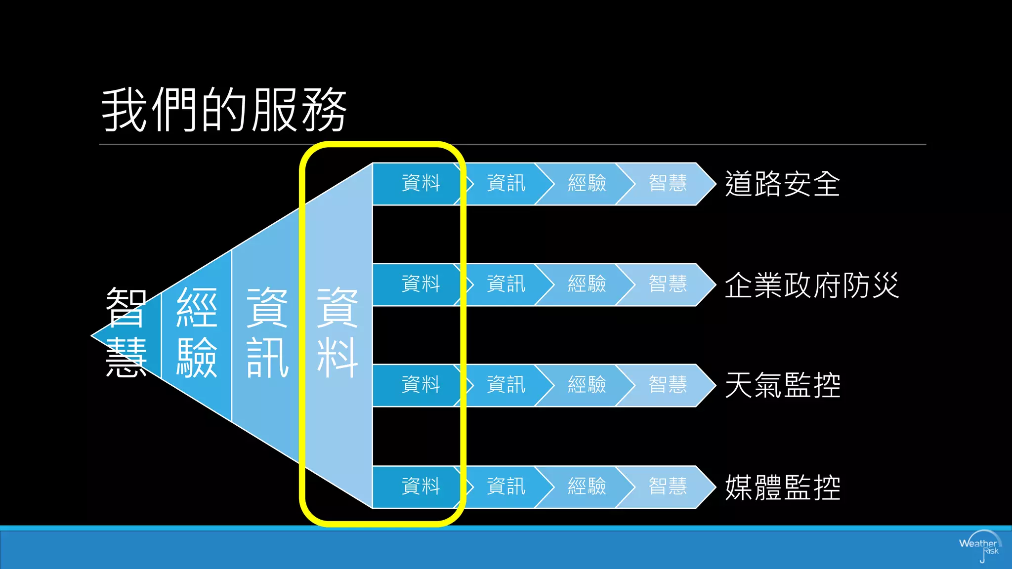 智 慧 
經 驗 
資 訊 
資 料 
我們的服務 
資料 
資訊 
經驗 
智慧 
資料 
資訊 
經驗 
智慧 
資料 
資訊 
經驗 
智慧 
資料 
資訊 
經驗 
智慧 
道路安全 
企業政府防災 
天氣監控 
媒體監控  