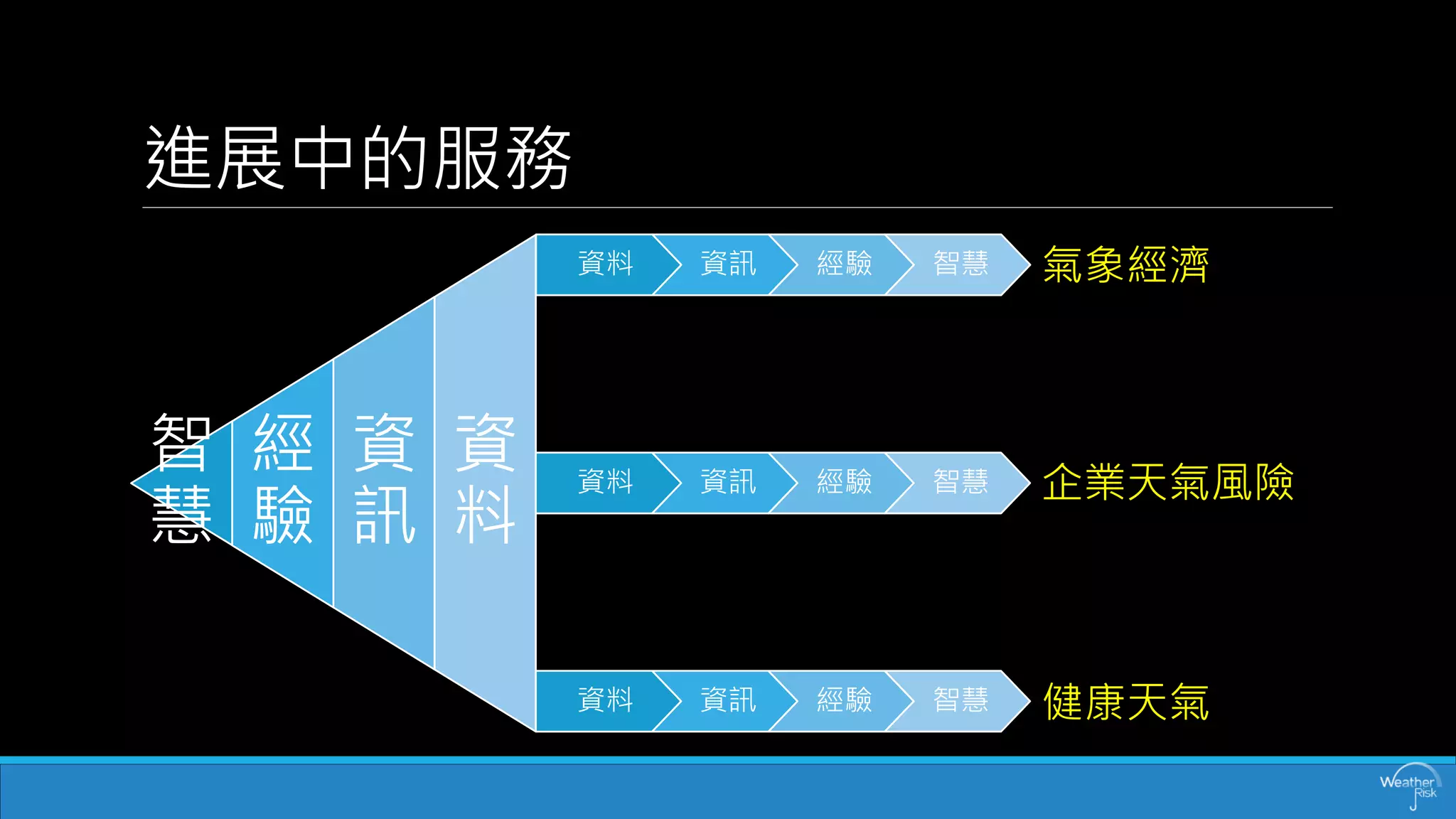 智 慧 
經 驗 
資 訊 
資 料 
進展中的服務 
資料 
資訊 
經驗 
智慧 
資料 
資訊 
經驗 
智慧 
資料 
資訊 
經驗 
智慧 
氣象經濟 
企業天氣風險 
健康天氣  