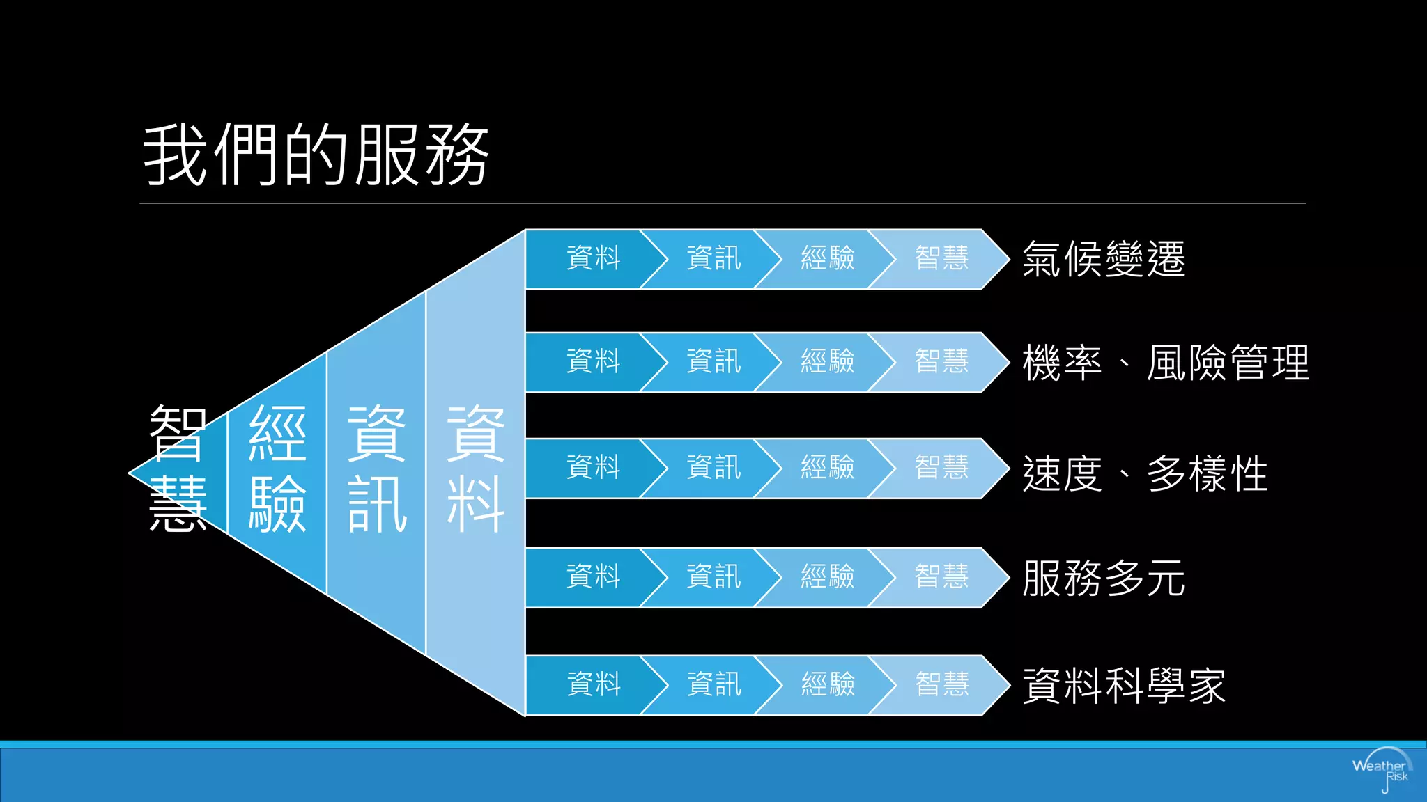 智 慧 
經 驗 
資 訊 
資 料 
我們的服務 
資料 
資訊 
經驗 
智慧 
資料 
資訊 
經驗 
智慧 
資料 
資訊 
經驗 
智慧 
資料 
資訊 
經驗 
智慧 
氣候變遷 
機率、風險管理 
速度、多樣性 
服務多元 
資料 
資訊 
經驗 
智慧 
資料科學家  