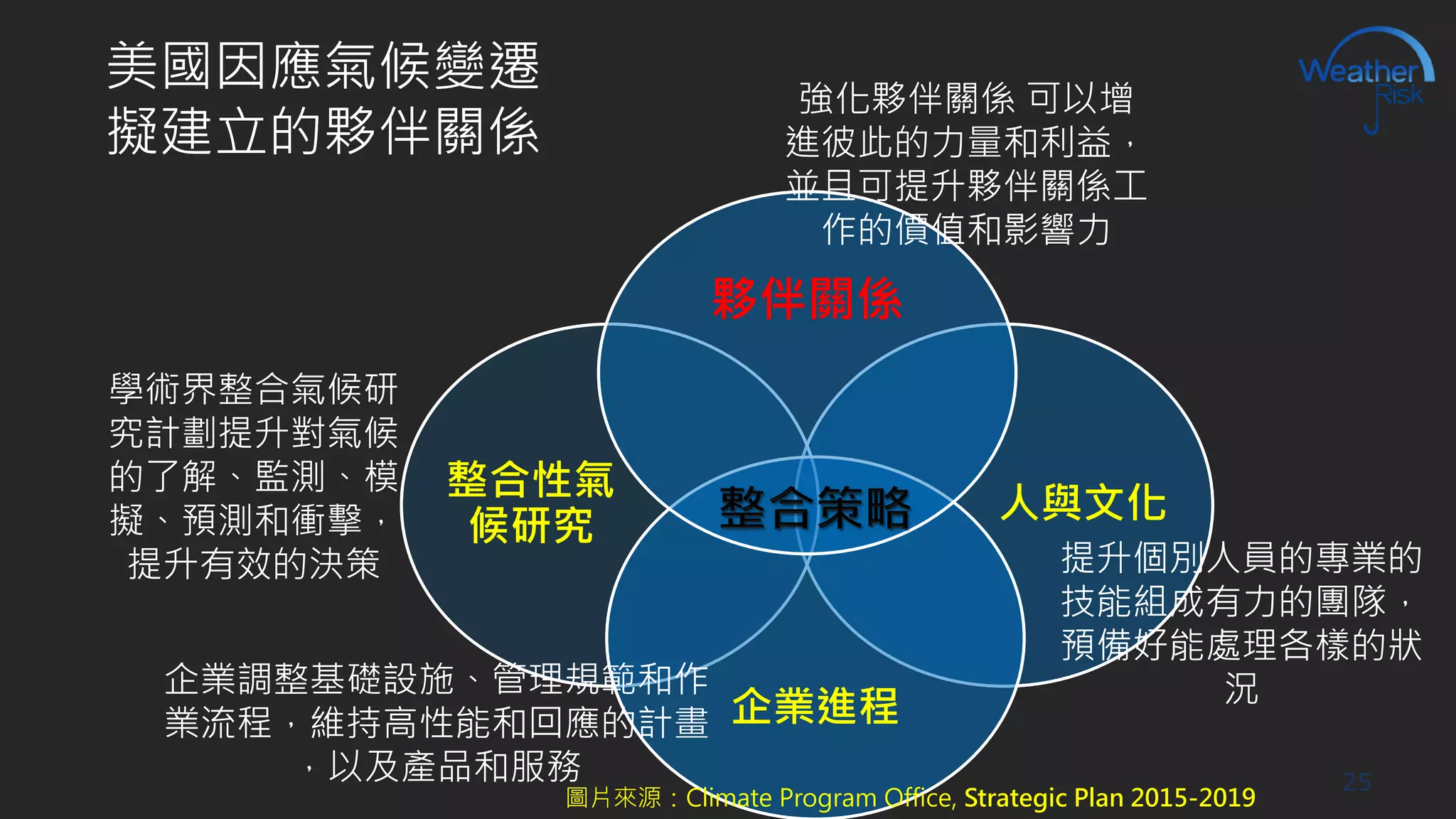 美國因應氣候變遷 擬建立的夥伴關係 
人與文化 
整合性氣 候研究 
企業進程 
夥伴關係 
強化夥伴關係可以增 進彼此的力量和利益， 並且可提升夥伴關係工 作的價值和影響力 
學術界整合氣候研 究計劃提升對氣候 的了解、監測、模 擬、預測和衝擊， 提升有效的決策 
提升個別人員的專業的 技能組成有力的團隊， 預備好能處理各樣的狀 況 
企業調整基礎設施、管理規範和作 業流程，維持高性能和回應的計畫 ，以及產品和服務 
圖片來源：Climate Program Office, Strategic Plan 2015-2019 
25 
 