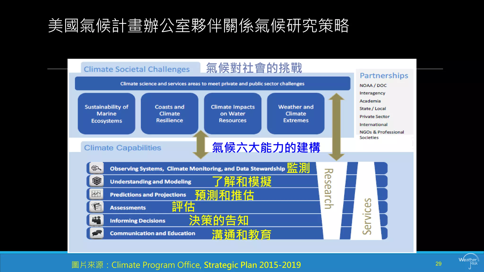 氣候對社會的挑戰 
氣候六大能力的建構 
監測 
了解和模擬 
預測和推估 
評估 
決策的告知 
溝通和教育 
美國氣候計畫辦公室夥伴關係氣候研究策略 
圖片來源：Climate Program Office, Strategic Plan 2015-2019 29 
 