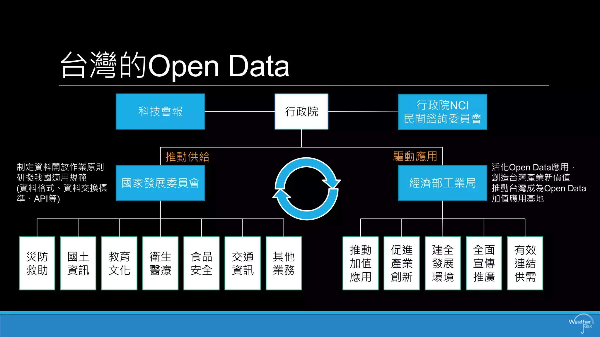 台灣的Open Data 
行政院 
經濟部工業局 
科技會報 
行政院NCI 
民間諮詢委員會 
國家發展委員會 
災防 救助 
國土 資訊 
教育 文化 
衛生 醫療 
食品 安全 
交通 資訊 
其他 業務 
推動 加值 應用 
促進 產業 創新 
建全 發展 環境 
全面 宣傳 推廣 
有效 連結 供需 
推動供給 
驅動應用 
制定資料開放作業原則 
研擬我國適用規範 
(資料格式、資料交換標 準、API等) 
活化Open Data應用， 
創造台灣產業新價值 
推動台灣成為Open Data 加值應用基地  