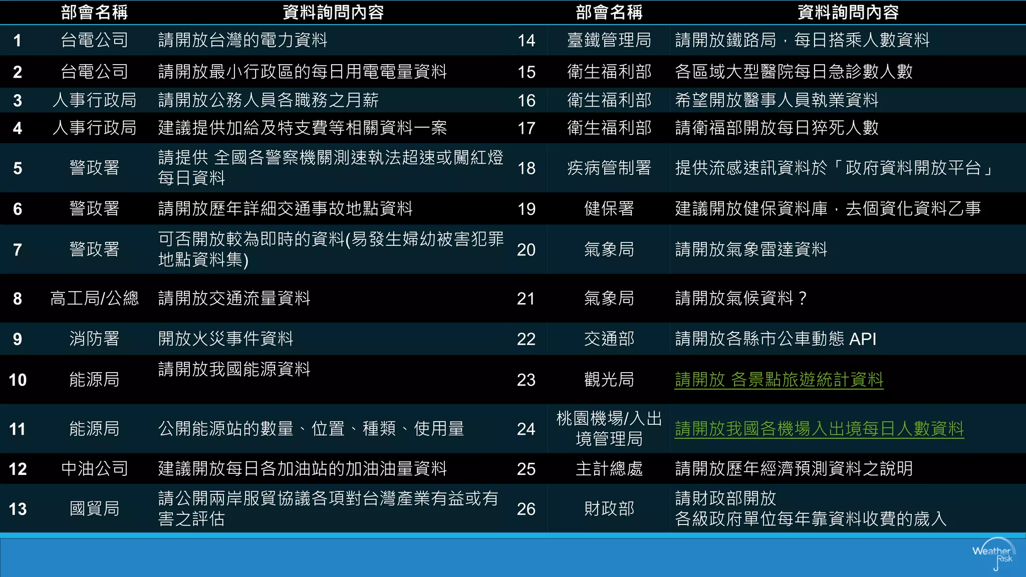 部會名稱 
資料詢問內容 
部會名稱 
資料詢問內容 
1 
台電公司 
請開放台灣的電力資料 
14 
臺鐵管理局 
請開放鐵路局，每日搭乘人數資料 
2 
台電公司 
請開放最小行政區的每日用電電量資料 
15 
衛生福利部 
各區域大型醫院每日急診數人數 
3 
人事行政局 
請開放公務人員各職務之月薪 
16 
衛生福利部 
希望開放醫事人員執業資料 
4 
人事行政局 
建議提供加給及特支費等相關資料一案 
17 
衛生福利部 
請衛福部開放每日猝死人數 
5 
警政署 
請提供全國各警察機關測速執法超速或闖紅燈 每日資料 
18 
疾病管制署 
提供流感速訊資料於「政府資料開放平台」 
6 
警政署 
請開放歷年詳細交通事故地點資料 
19 
健保署 
建議開放健保資料庫，去個資化資料乙事 
7 
警政署 
可否開放較為即時的資料(易發生婦幼被害犯罪 地點資料集) 
20 
氣象局 
請開放氣象雷達資料 
8 
高工局/公總 
請開放交通流量資料 
21 
氣象局 
請開放氣候資料？ 
9 
消防署 
開放火災事件資料 
22 
交通部 
請開放各縣市公車動態API 
10 
能源局 
請開放我國能源資料 
23 
觀光局 
請開放各景點旅遊統計資料 
11 
能源局 
公開能源站的數量、位置、種類、使用量 
24 
桃園機場/入出 境管理局 
請開放我國各機場入出境每日人數資料 
12 
中油公司 
建議開放每日各加油站的加油油量資料 
25 
主計總處 
請開放歷年經濟預測資料之說明 
13 
國貿局 
請公開兩岸服貿協議各項對台灣產業有益或有 害之評估 
26 
財政部 
請財政部開放 各級政府單位每年靠資料收費的歲入  
