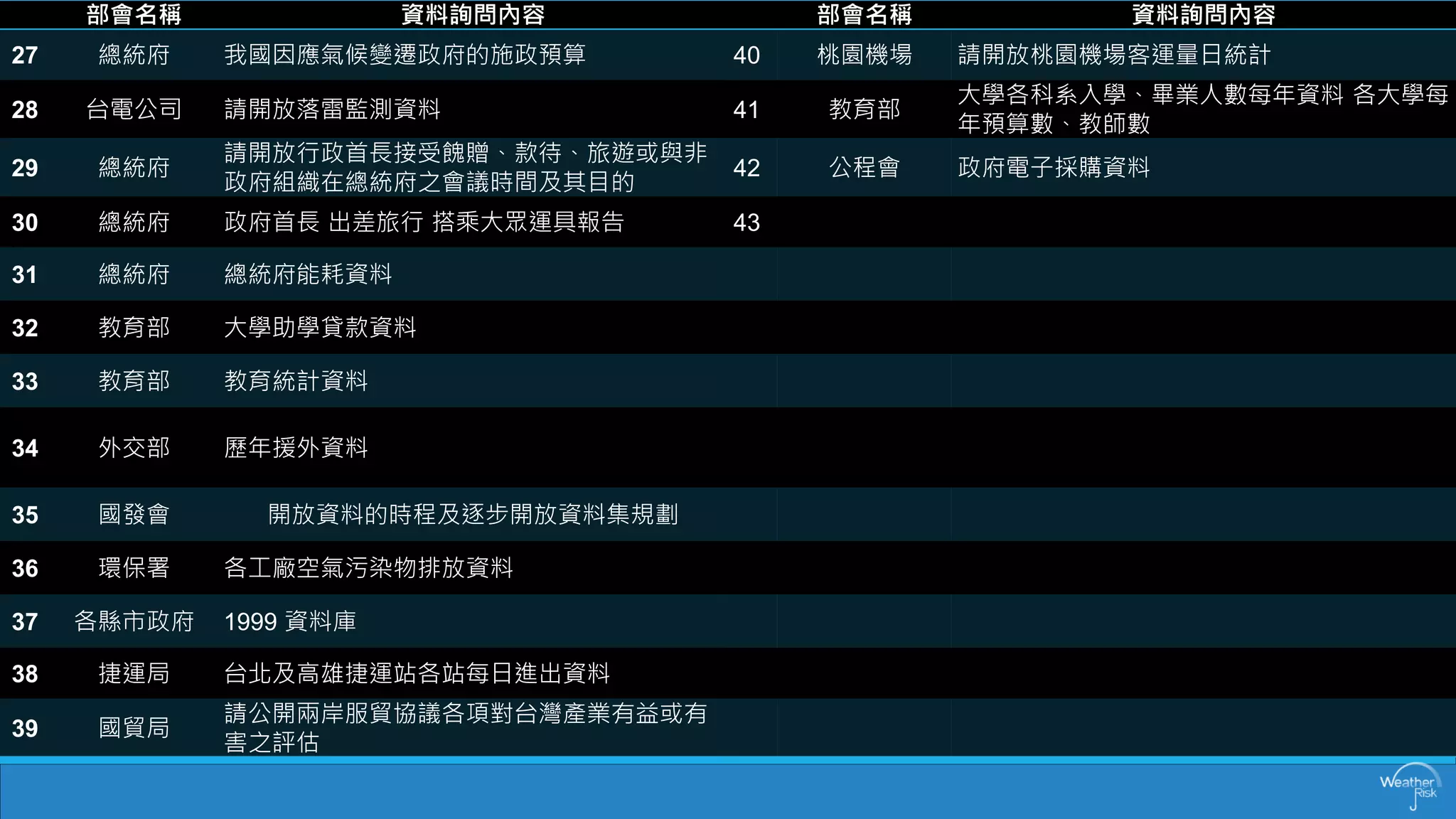 部會名稱 
資料詢問內容 
部會名稱 
資料詢問內容 
27 
總統府 
我國因應氣候變遷政府的施政預算 
40 
桃園機場 
請開放桃園機場客運量日統計 
28 
台電公司 
請開放落雷監測資料 
41 
教育部 
大學各科系入學、畢業人數每年資料各大學每 年預算數、教師數 
29 
總統府 
請開放行政首長接受餽贈、款待、旅遊或與非 政府組織在總統府之會議時間及其目的 
42 
公程會 
政府電子採購資料 
30 
總統府 
政府首長出差旅行搭乘大眾運具報告 
43 
31 
總統府 
總統府能耗資料 
32 
教育部 
大學助學貸款資料 
33 
教育部 
教育統計資料 
34 
外交部 
歷年援外資料 
35 
國發會 
開放資料的時程及逐步開放資料集規劃 
36 
環保署 
各工廠空氣污染物排放資料 
37 
各縣市政府 
1999 資料庫 
38 
捷運局 
台北及高雄捷運站各站每日進出資料 
39 
國貿局 
請公開兩岸服貿協議各項對台灣產業有益或有 害之評估  