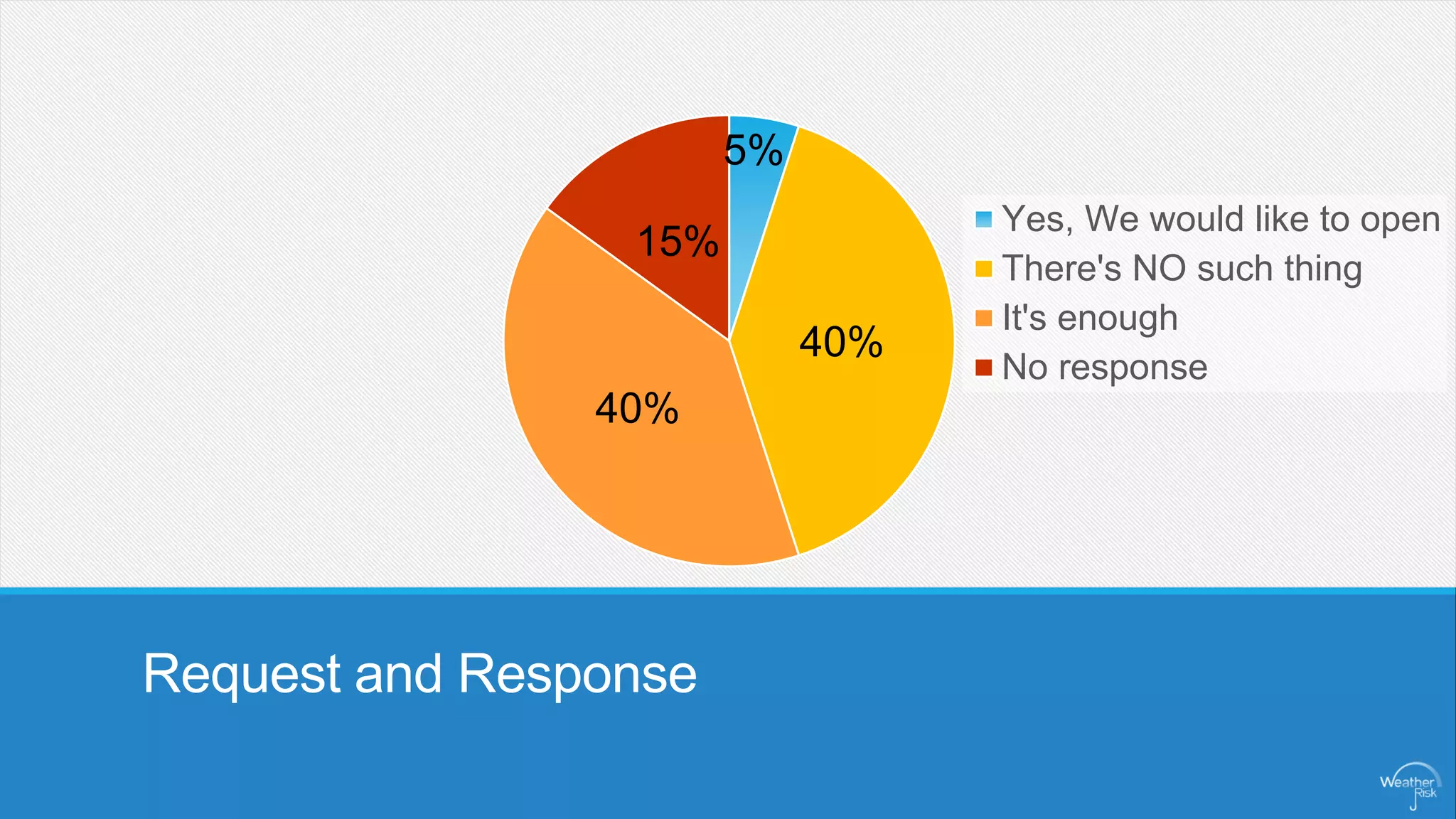 Request and Response 
5% 
40% 
40% 
15% 
Yes, We would like to open 
There's NO such thing 
It's enough 
No response  