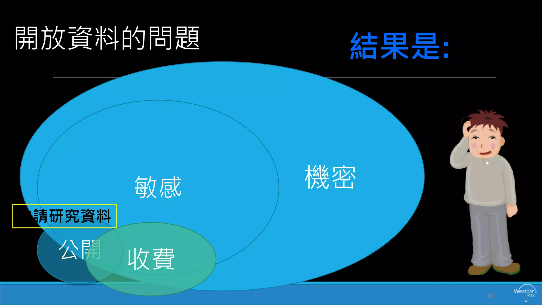 敏感 
敏感 
開放資料的問題 
57 
公開 
機密 
收費 
結果是: 
申請研究資料  