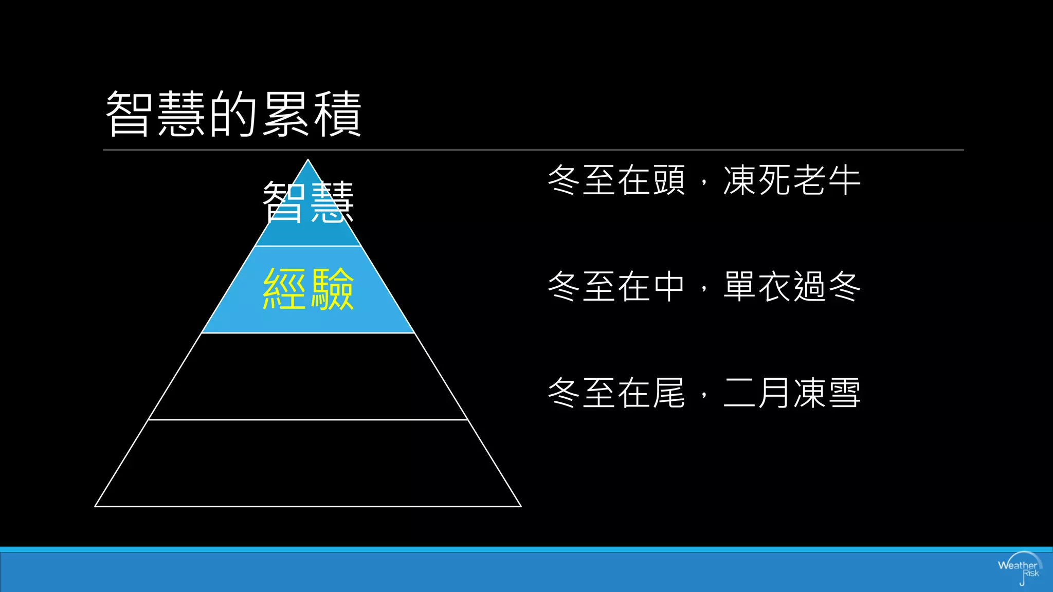 智慧的累積 
智慧 
經驗 
冬至在頭，凍死老牛 
冬至在中，單衣過冬 
冬至在尾，二月凍雪  