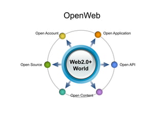 OpenWeb Web2.0+ World Open Application Open Account Open API Open Source Open Content 