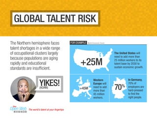 GLOBAL TALENT RISK 
The Northern hemisphere faces 
talent shortages in a wide range 
of occupational clusters largely 
because populations are aging 
rapidly and educational 
standards are insufficient. 
YIKES! (AGAIN) 
The United States will 
need to add more than 
25 million workers to its 
talent base by 2030 to 
sustain economic growth. 
FOR EXAMPLE World Economic Forum 
Western 
Europe will 
need to add 
more than 
45 million 
workers. 
In Germany, 
70% of 
employers are 
hard-pressed 
to find the 
right people. 
+25M 
70% +45M 
The world’s talent at your fingertips 
 