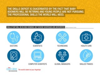 THE SKILLS DEFICIT IS EXACERBATED BY THE FACT THAT BABY 
BOOMERS WILL BE RETIRING AND YOUNG PEOPLE ARE NOT PURSUING 
THE PROFESSIONAL SKILLS THE WORLD WILL NEED. 
SKILLS THAT WILL BE IN HIGH DEMAND, BUT SEVERE SHORTAGES ARE ANTICIPATED 
World Economic Forum 
DOCTORS SCIENTISTS TECHNICIANS HEALTH CARE 
IT COMPUTER SCIENTISTS GLOBAL MANAGERS SKILLED TRADES 
The world’s talent at your fingertips 
 