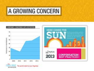A GROWING CONCERN 
COMPANIES CONCERNED WITH RETENTION 
PERCENTAGE OF RESPONDENTS 
70 
2009 2010 2011 2012 2013 
60 
50 
40 
30 
20 
10 
0 
The world’s talent at your fingertips 
 