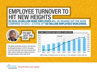 EMPLOYEE TURNOVER TO 
HIT NEW HEIGHTS 
IN 2018, 49 MILLION MORE EMPLOYEES WILL BE HEADING OUT THE DOOR 
COMPARED TO 2012 – A TOTAL OF 192 MILLION EMPLOYEES WORLDWIDE. 
ITS NOT 
JUST THE 
USA! 
GLOBAL TURNOVER AND NUMBER OF EMPLOYEES Source: Hay Group Cebr analysis 
2010 
24.0 
23.5 
23.0 
22.5 
22.0 
21.5 
21.0 
20.5 
20.0 
900 
850 
800 
750 
700 
650 
600 
550 
500 
Forecast 
2011 2012 2013 2014 2015 2016 2017 2018 
Percentage of employee turnover rate (left axis) 
Total employees in millions (right axis) 
The global employee turnover rate will see 
its sharpest increase in 2014. Emerging 
economies like Asia and Latin America will 
spike sooner while more mature markets 
will peak between 2014 and 2018. 
The world’s talent at your fingertips 
 