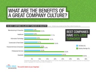 WHAT ARE THE BENEFITS OF 
A GREAT COMPANY CULTURE? 
100 BEST COMPANIES VOLUNTARY TURNOVER BY INDUSTRY 
Professional Services 
Source: “100 Best data provided by Great Place to Work ® Institute, Inc. 
24.5% 
BEST COMPANIES 
HAVE 65% LESS 
TURNOVER 
Comparison data provided by BUS. ”100 Best” data includes FT & PT turnover; BUS data includes the same in addition to turnover for temp/contract 
workers. Copyright© 2014 Great Place to Work ® Institute, Inc. 
Manufacturing & Production 
100 Best (%) 
Healthcare 
Information Technology 
Construction & Real Estate 
Financial Services & Insurance 
Hospitality 
5% 10% 15% 20% 25% 30% 
38.0% 
35% 40% 
5.8% 
10.5% 
6.0% 
17.1% 
8.0% 
16.2% 
8.7% 
19.4% 
10.3% 
12.6% 
10.4% 
25.9% 
Industry Average (%) 
The world’s talent at your fingertips 
 